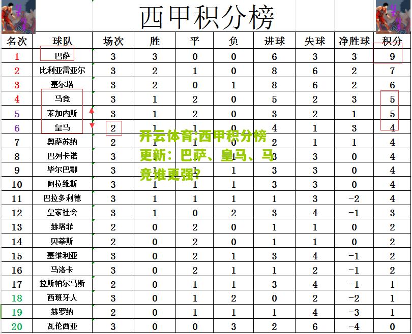 开云体育:西甲积分榜更新：巴萨、皇马、马竞谁更强？