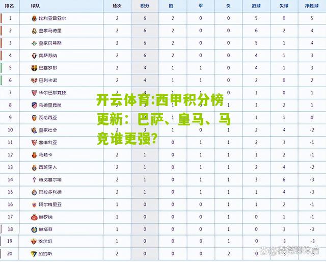 西甲积分榜更新：巴萨、皇马、马竞谁更强？