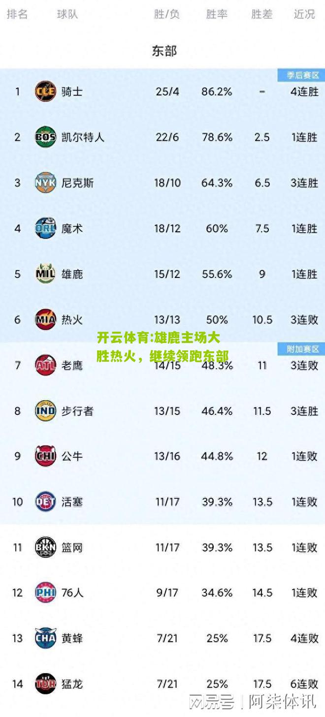 开云体育:雄鹿主场大胜热火，继续领跑东部